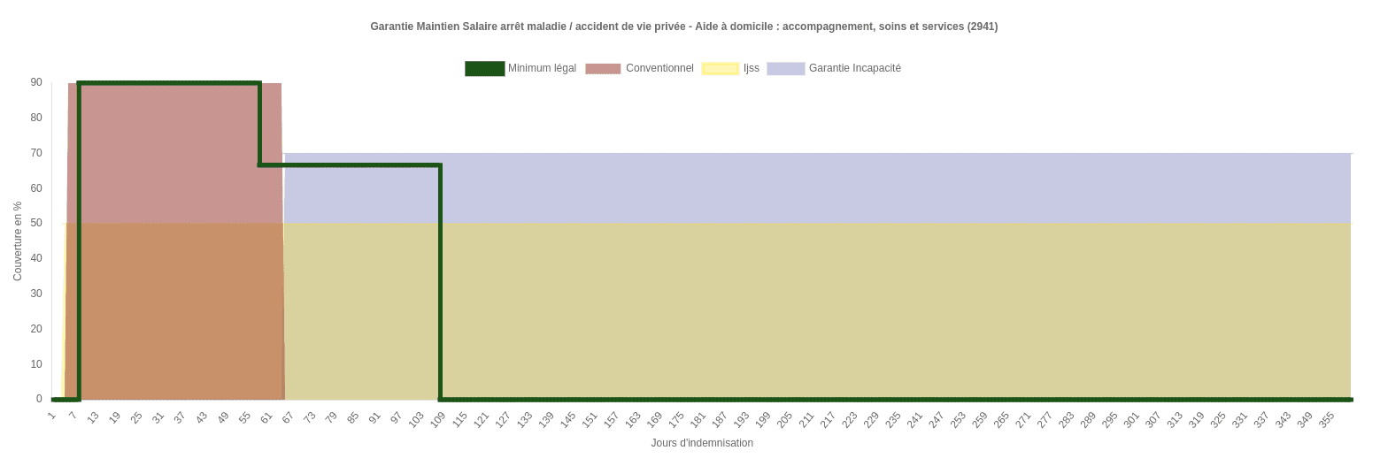 Garantie Maintien de salaire