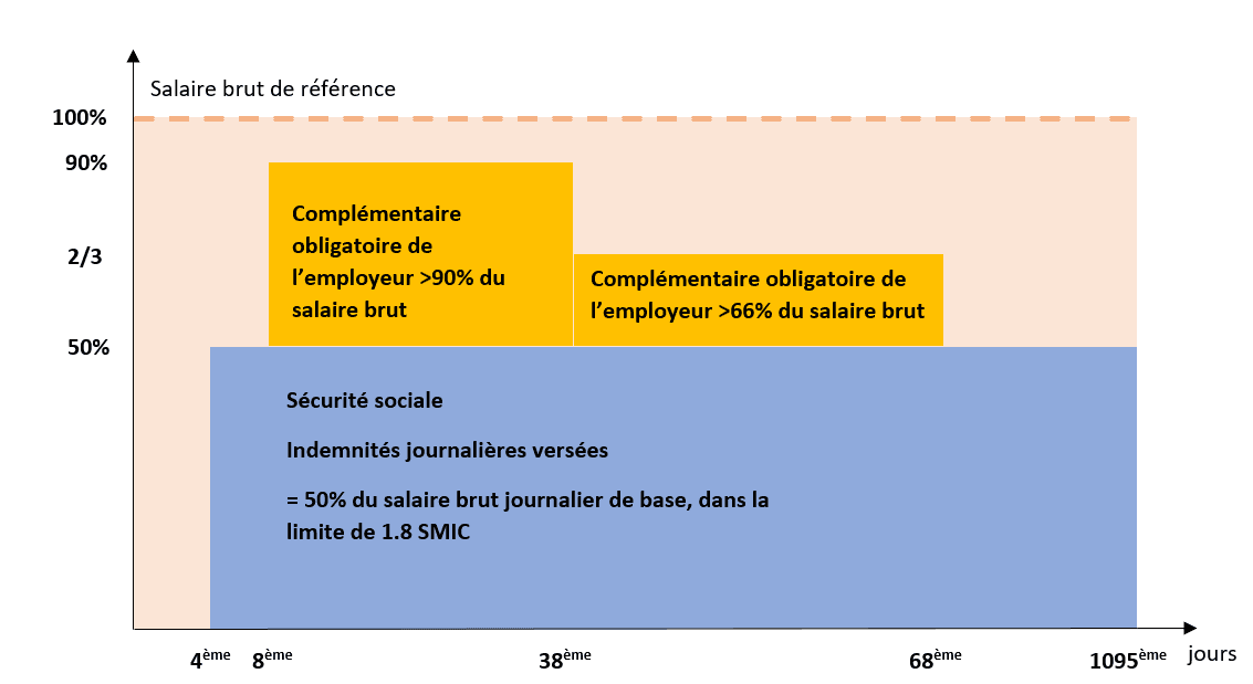 Calcul des rentes viagères