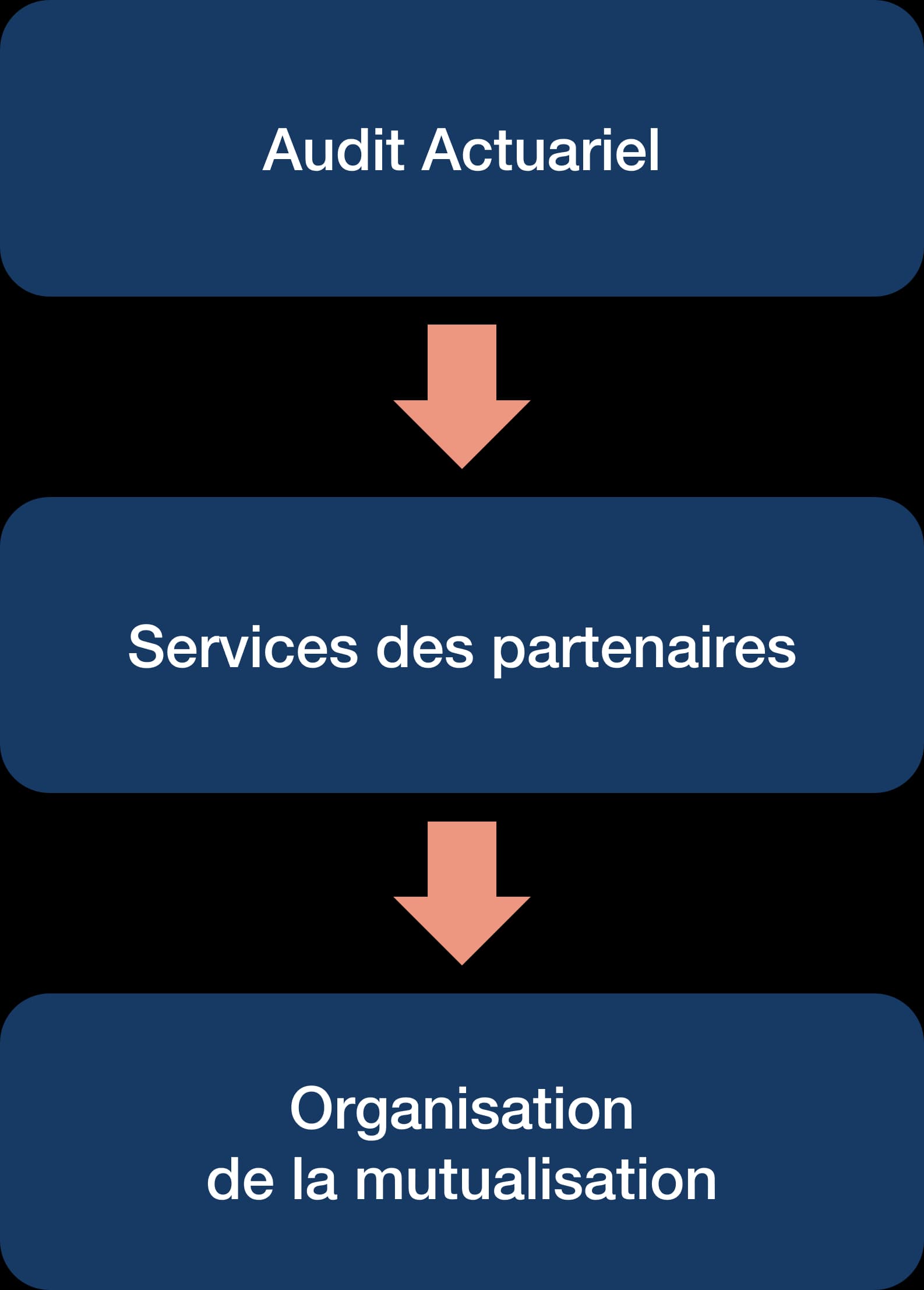 audit prévoyance santé branches