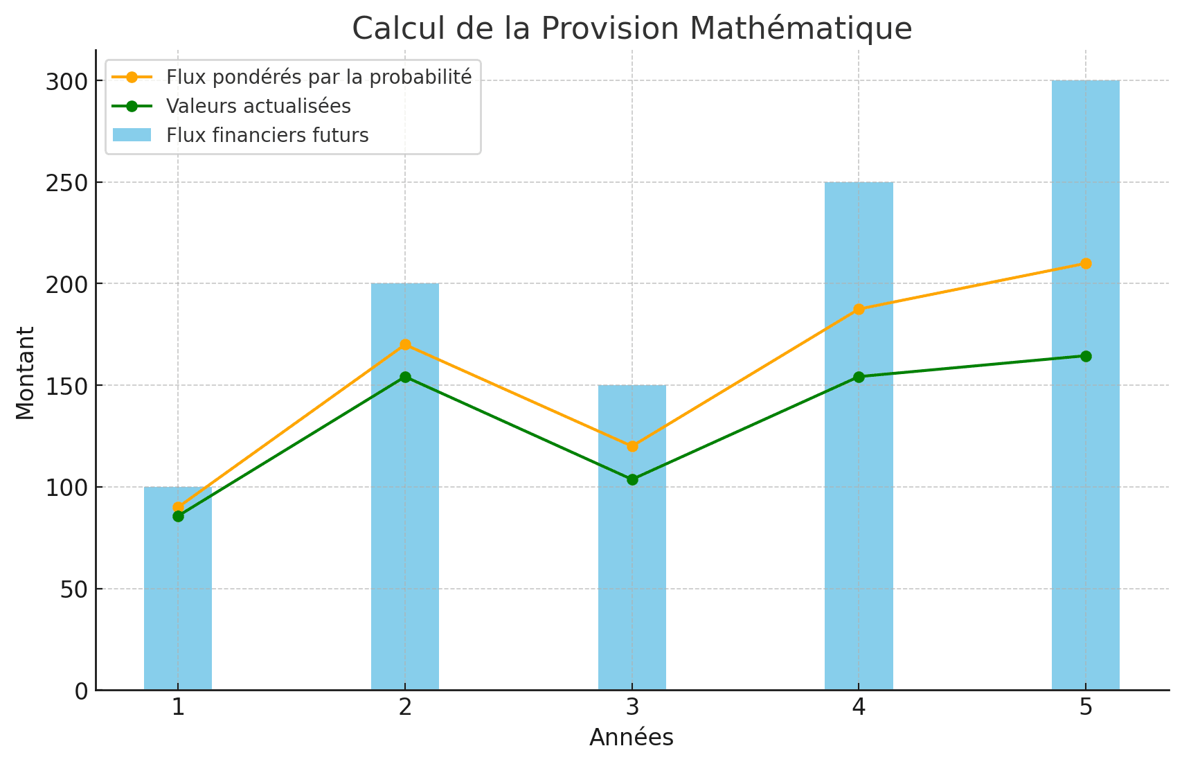 Calcul de la provision